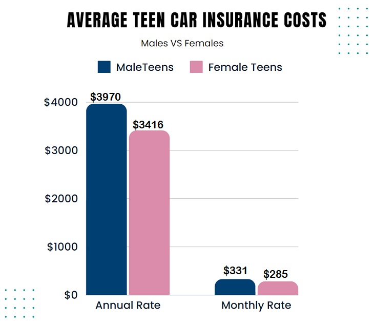 Cheapest Cars to Insure for Teens – Young American Insurance