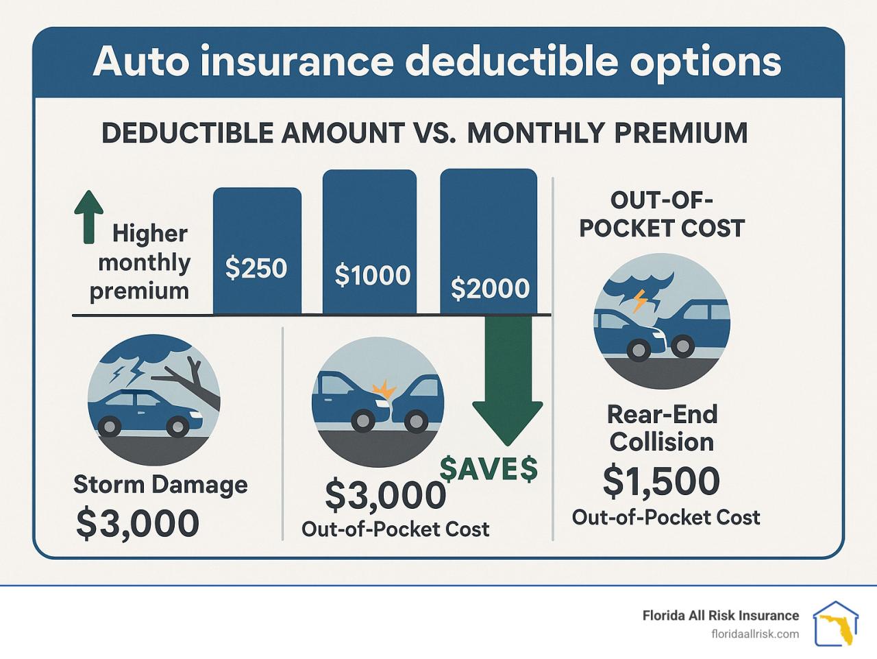 Auto insurance deductible options: 7 Powerful Smart Choices 2025