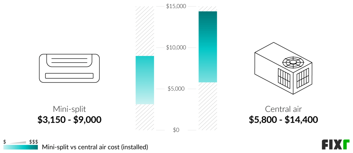 Central AC Cost: A Budgeting Guide for Homeowners Central AC Cost: A Budgeting Guide for Homeowners