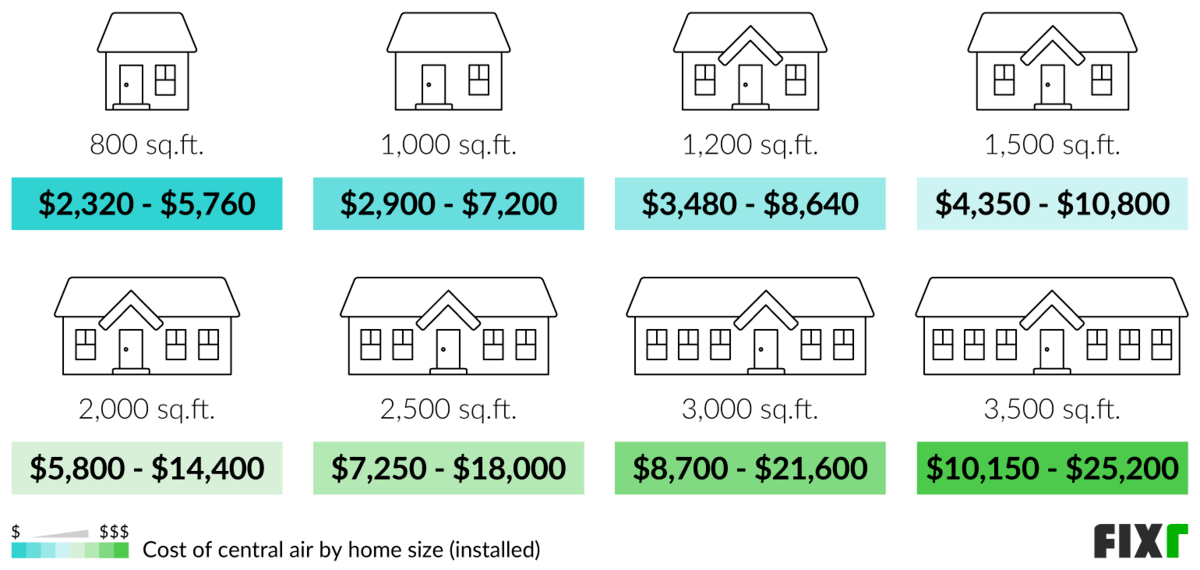 2023 Cost to Install Central Air | Central Air Cost 2023 Cost to Install Central Air | Central Air Cost