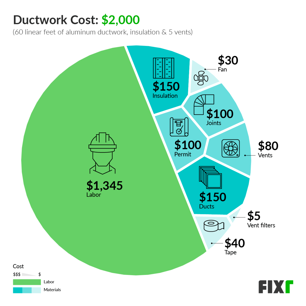 Ductwork Installation Cost | Cost to Install Ductwork for Central Air