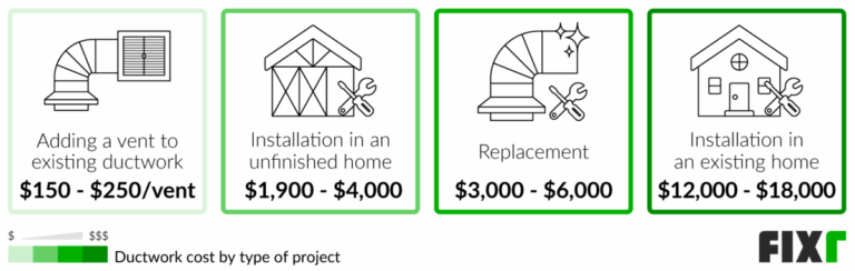 2022 Ductwork Cost | Cost to Install or Replace Air Ducts