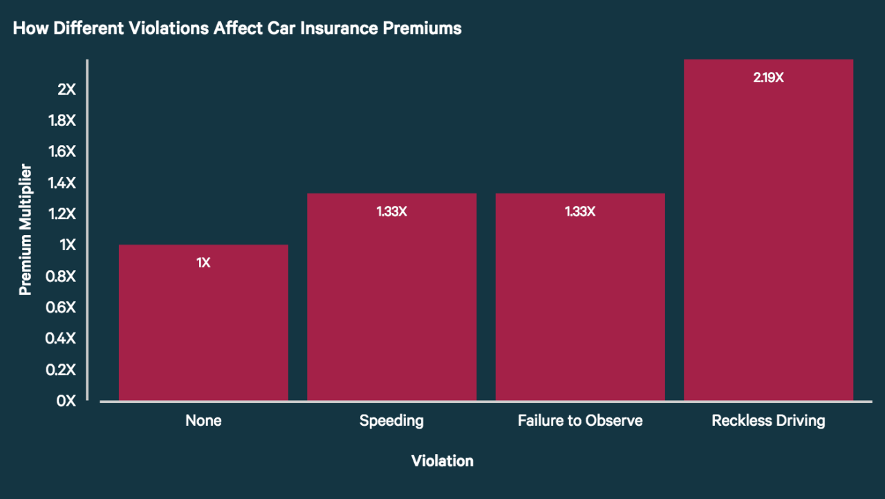 How Does a Traffic Violation Affect Car Insurance Quotes? - ValuePenguin